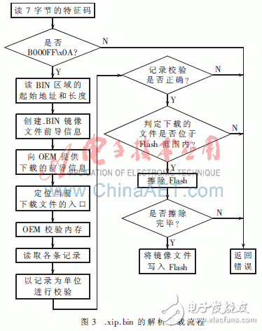  Windows CE 6.0 Multi-bin的設計與實現(xiàn)