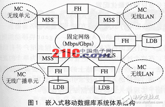 移動(dòng)Agent嵌入式移動(dòng)數(shù)據(jù)庫(kù)詳解及實(shí)現(xiàn)查詢優(yōu)化