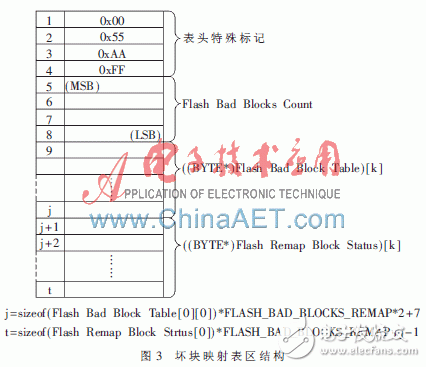  基于NAND Flash的轉(zhuǎn)譯層的設(shè)計