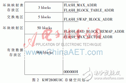  基于NAND Flash的轉(zhuǎn)譯層的設(shè)計