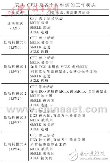  低功耗MCU動態(tài)時(shí)鐘分析與應(yīng)用