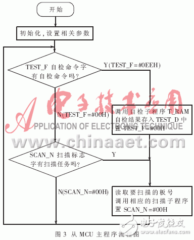  基于多MCU的自動測試診斷系統(tǒng)的設(shè)計