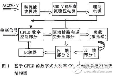  基于CPLD的激光驅(qū)動電源的設(shè)計(jì)