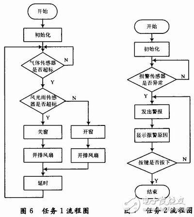 基于ARM7處理器的嵌入式智能門窗設(shè)計(jì)