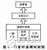 基于ARM7處理器的嵌入式智能門窗設(shè)計(jì)