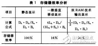 通過雙RAM技術(shù)提高存儲效率、降低存儲占用率的矩形顯示屏控制系統(tǒng)設(shè)計(jì)