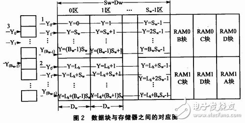 通過雙RAM技術(shù)提高存儲效率、降低存儲占用率的矩形顯示屏控制系統(tǒng)設(shè)計(jì)