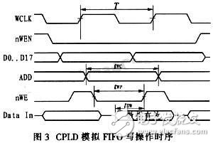 通過CPLD進行接口連接和編程控制的大容量、高速度FIFO設計