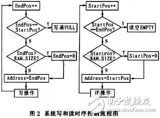 通過CPLD進行接口連接和編程控制的大容量、高速度FIFO設計