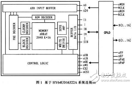 通過CPLD進行接口連接和編程控制的大容量、高速度FIFO設計