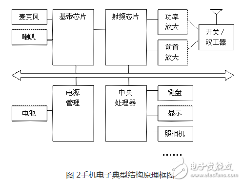 圖 2手機(jī)電子典型結(jié)構(gòu)原理框圖