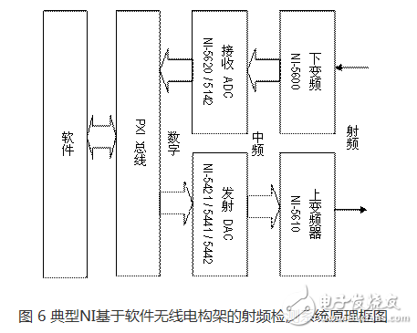 圖 6 典型NI基于軟件無線電構(gòu)架的射頻檢測系統(tǒng)原理框圖