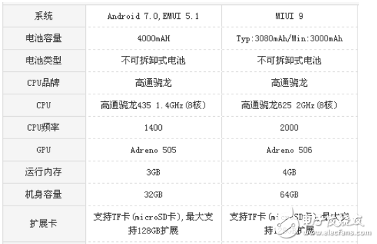 小米5x和華為暢享7plus哪個(gè)好？游戲和續(xù)航的對(duì)比