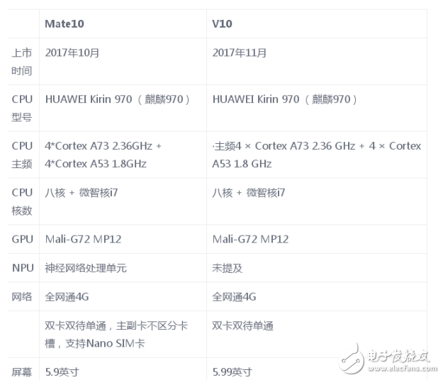華為mate10和榮耀v10哪個好？看個人喜好和能力