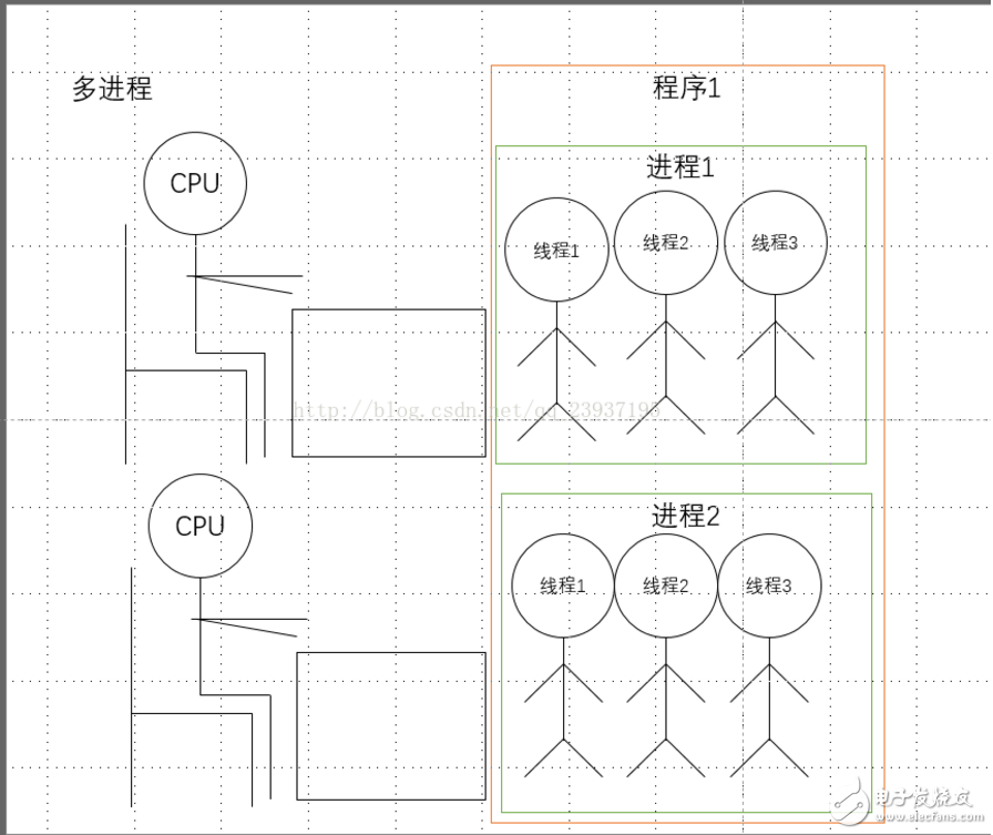 python多線程與多進程的區(qū)別