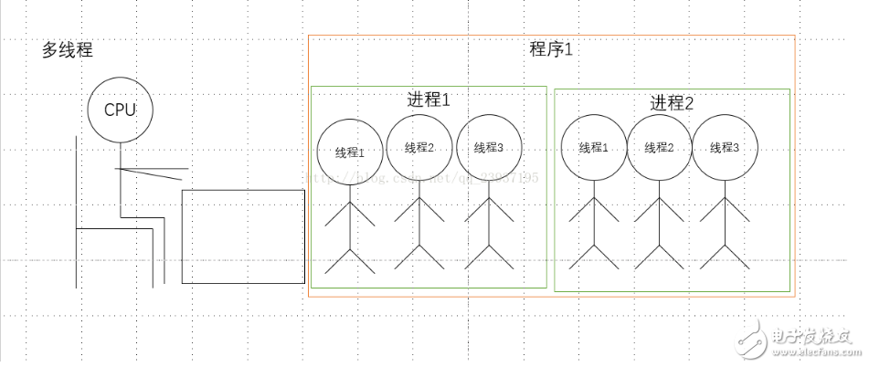 python多線程與多進程的區(qū)別