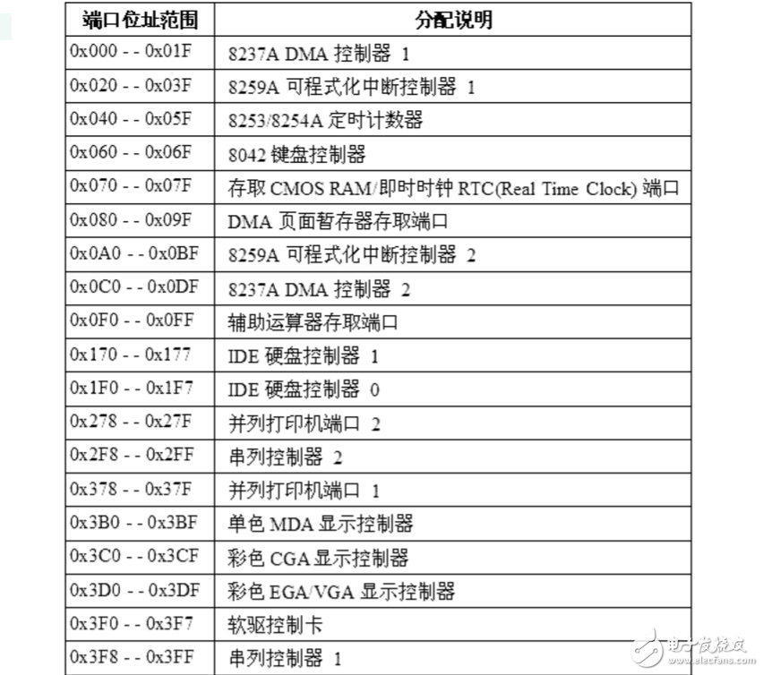 io端口編址方式有哪些？