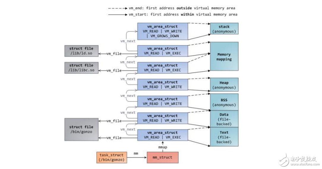 Linux下查看某一個(gè)程序所使用的內(nèi)存方法