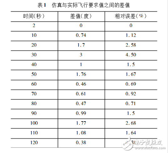 導彈控制系統(tǒng)設計研究與分析