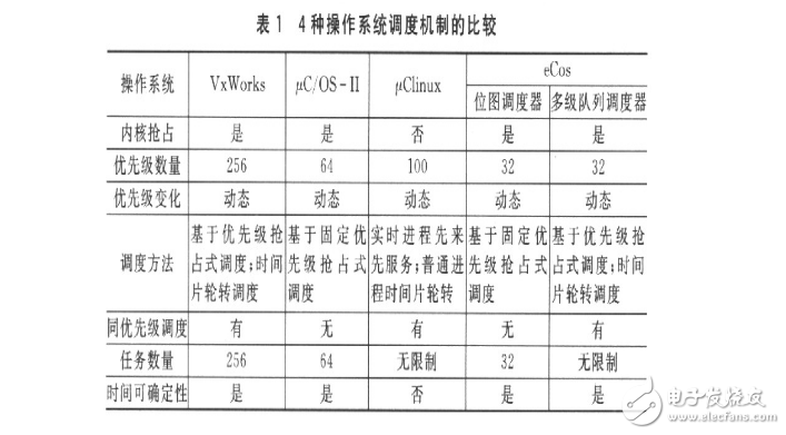 幾種嵌入式實時操作系統(tǒng)的分析與比較