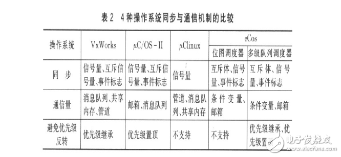 幾種嵌入式實時操作系統(tǒng)的分析與比較