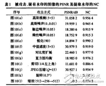 基于Chebyshev混沌序列的數(shù)字圖像擴頻水印算法