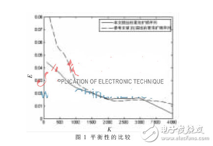 混沌擴(kuò)頻序列性能分析研究