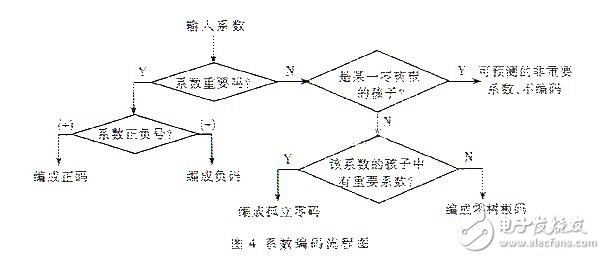 具有感興趣區(qū)域的靜止圖像壓縮編碼算法研究