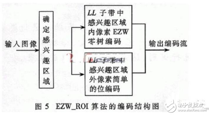 具有感興趣區(qū)域的靜止圖像壓縮編碼算法研究