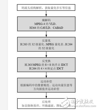 H.264視頻編碼算法的認(rèn)識與理解