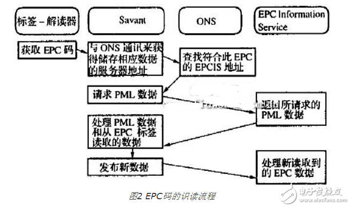 條碼、RFID、EPC三者的優(yōu)缺點(diǎn)分析以及三者與物聯(lián)網(wǎng)的關(guān)系