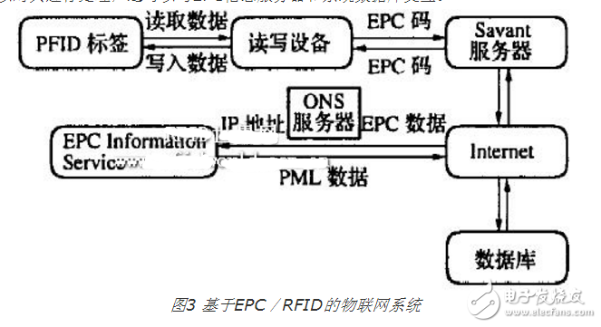 條碼、RFID、EPC三者的優(yōu)缺點分析以及三者與物聯(lián)網(wǎng)的關(guān)系