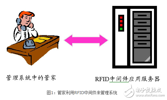 基于RFID的EPC中間件的設(shè)計與實現(xiàn)