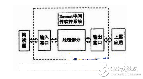 基于RFID的EPC中間件的設(shè)計與實現(xiàn)