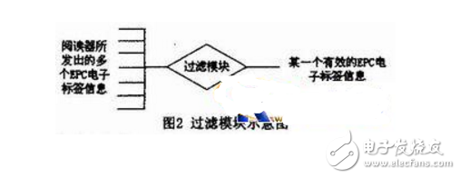基于RFID的EPC中間件的設(shè)計與實現(xiàn)