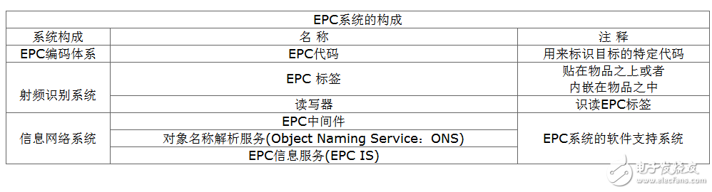 EPC標準以及RFID的應(yīng)用解析 