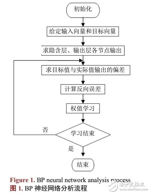 基于BP神經(jīng)網(wǎng)絡(luò)的人臉識(shí)別方法