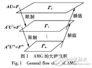 結合代數(shù)多重網(wǎng)格AMG的磚石編碼DE隱寫算法