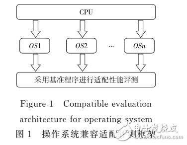 基于SPEC 2000的桌面操作系統(tǒng)與處理器適配評(píng)測