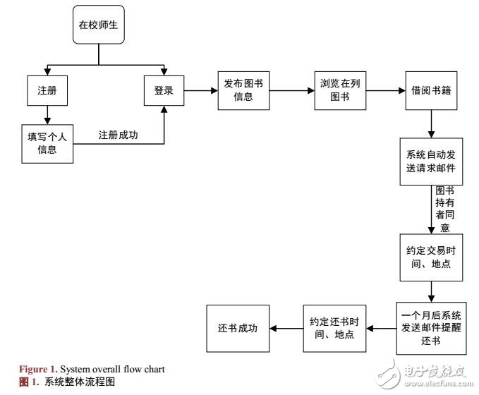基于P2P平臺的高校圖書共享網(wǎng)站系統(tǒng)
