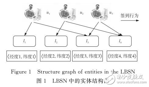 基于位置社交網(wǎng)絡(luò)的地點推薦算法