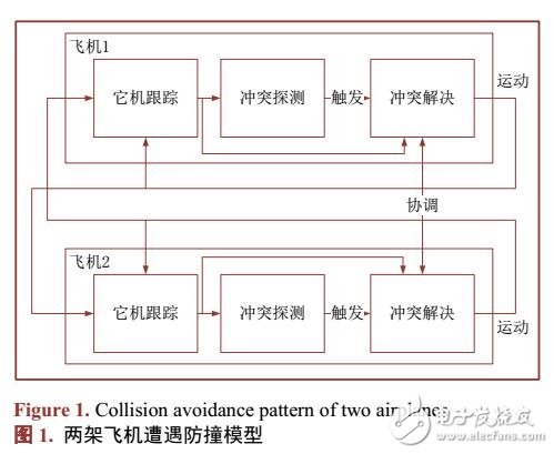 基于無(wú)人機(jī)防撞原理及非隔離空域類型