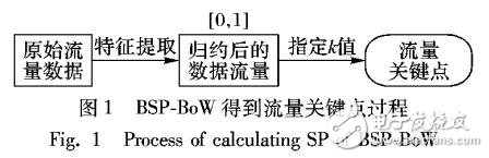 基于二進制流量關(guān)鍵詞袋模型的攻擊檢測算法
