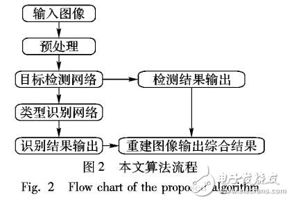 基于深度卷積神經(jīng)網(wǎng)絡的航空器目標檢測與識別