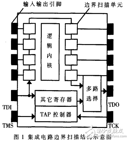 邊界掃描測試的基本原理及其測試系統(tǒng)的設計