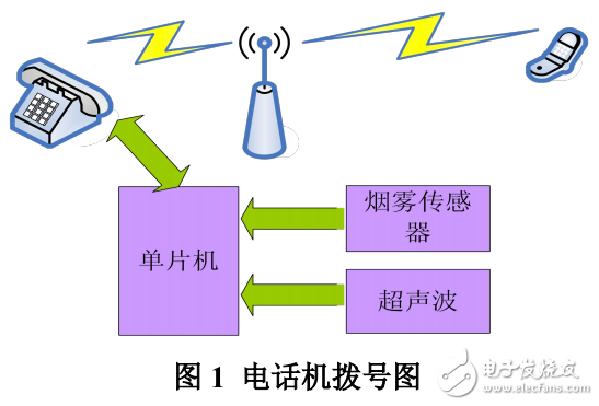 LCD12864液晶顯示與基于GSM遠程監(jiān)控報警系統(tǒng)的設計