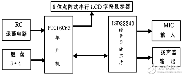 基于PIC單片機(jī)的智能提醒器的設(shè)計
