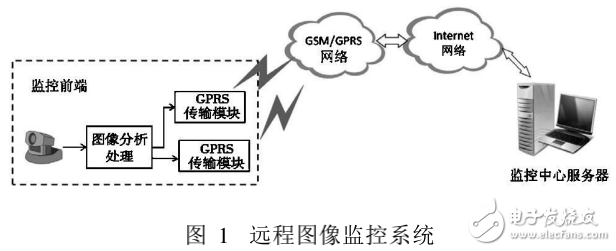 基于雙GPRS模塊的遠程圖像監(jiān)控系統(tǒng)的組成及設計