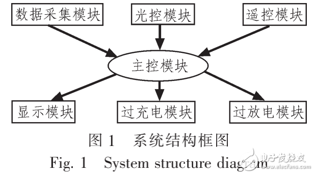基于單片機控制的太陽能LED路燈照明系統(tǒng)的設(shè)計與實現(xiàn)