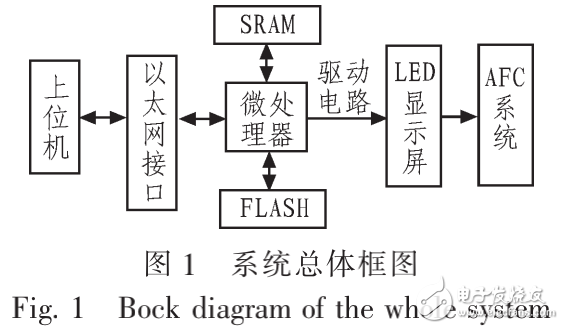 基于STM32的單彩LED在AFC系統(tǒng)運行狀態(tài)顯示中的設(shè)計應用